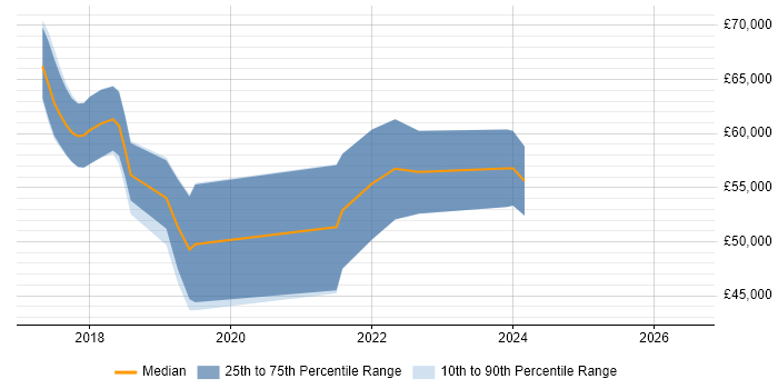 Salary distribution trend for jobs in Hatfield citing Microservices
