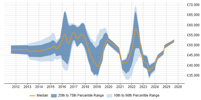 Salary distribution trend for jobs in Hatfield citing Microsoft 365