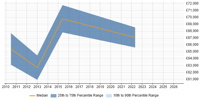Salary distribution trend for Microsoft Consultant job vacancies in Hatfield