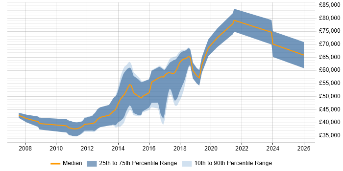 Salary distribution trend for jobs in Hatfield citing Mobile App