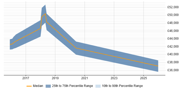 Salary distribution trend for Mobile Engineer job vacancies in Hatfield