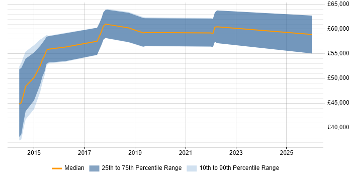 Salary distribution trend for jobs in Hatfield citing MongoDB