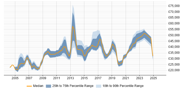 Salary distribution trend for jobs in Hatfield citing Microsoft Office