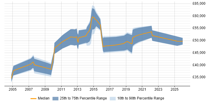 Salary distribution trend for jobs in Hatfield citing MySQL
