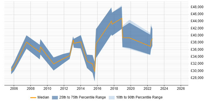 Salary distribution trend for Network Analyst job vacancies in Hatfield