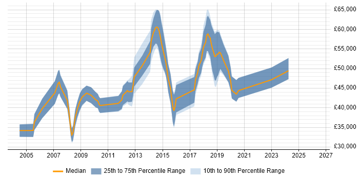 Salary distribution trend for Network Engineer job vacancies in Hatfield