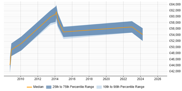 Salary distribution trend for Network Security Engineer job vacancies in Hatfield