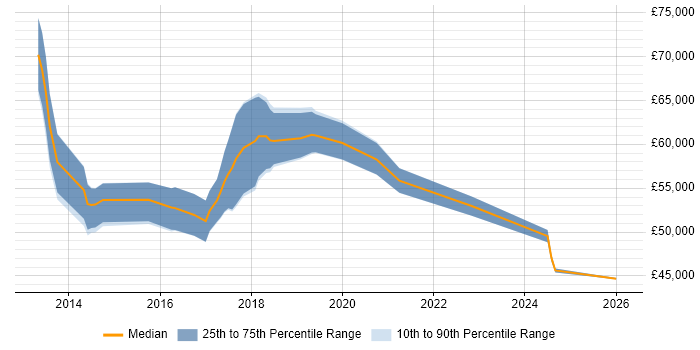 Salary distribution trend for jobs in Hatfield citing Node.js