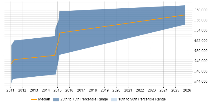 Salary distribution trend for jobs in Hatfield citing Operational Technology