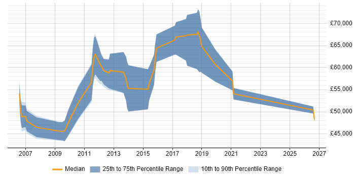 Salary distribution trend for Operations Manager job vacancies in Hatfield