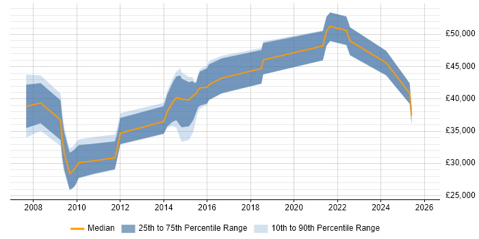 Salary distribution trend for jobs in Hatfield citing Patch Management