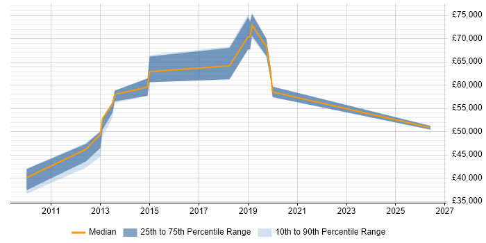 Salary distribution trend for jobs in Hatfield citing Penetration Testing