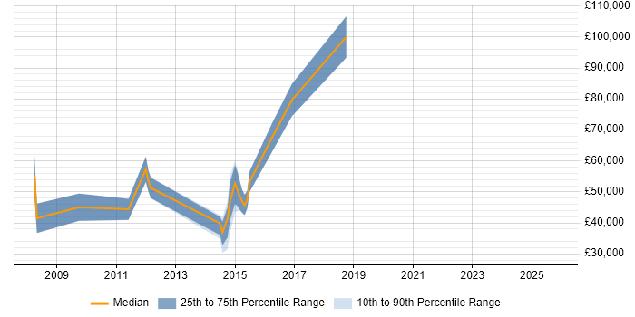 Salary distribution trend for jobs in Hatfield citing PhD