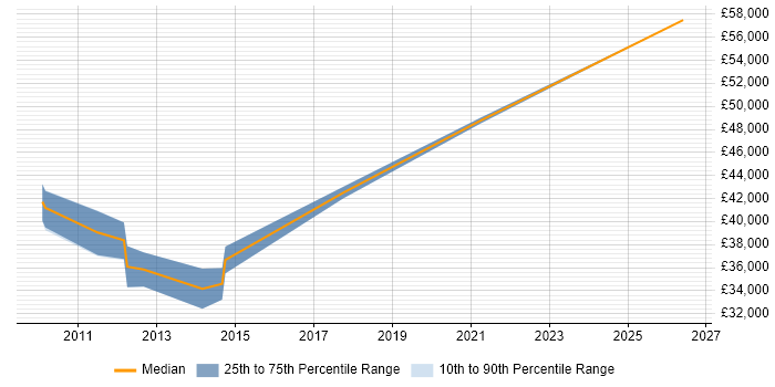 Salary distribution trend for PHP Developer job vacancies in Hatfield