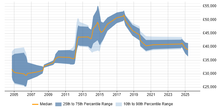 Salary distribution trend for jobs in Hatfield citing PHP