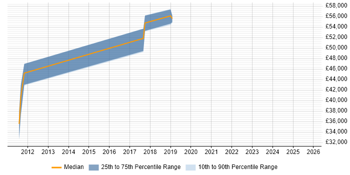Salary distribution trend for jobs in Hatfield citing Postgraduate