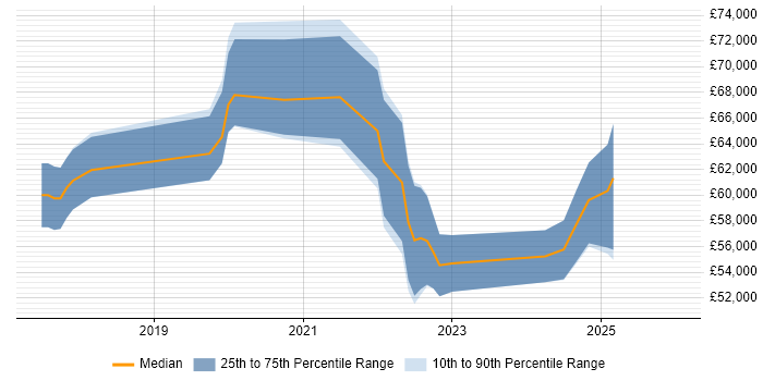 Salary distribution trend for jobs in Hatfield citing Power Platform