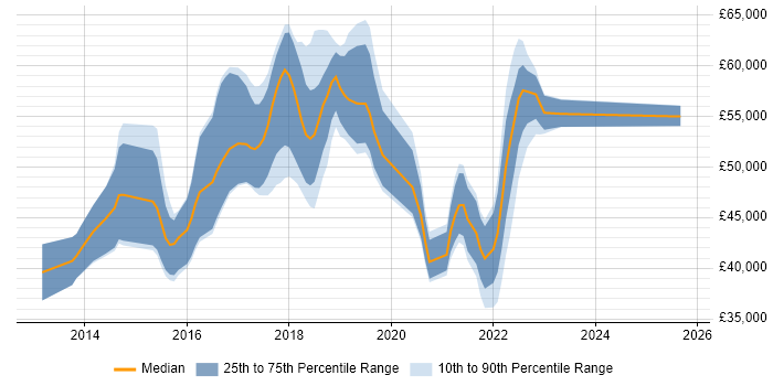 Salary distribution trend for jobs in Hatfield citing PowerShell