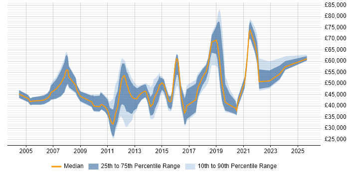 Salary distribution trend for jobs in Hatfield citing Presentation Skills