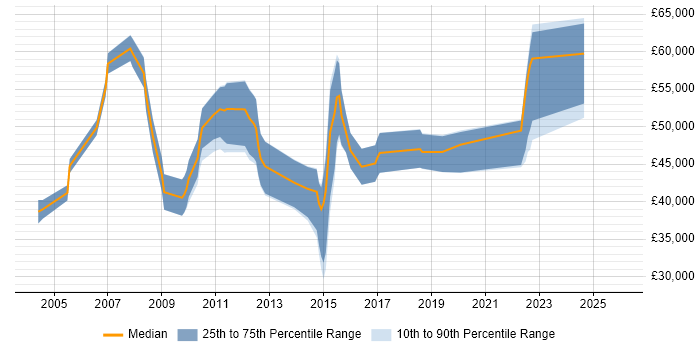 Salary distribution trend for jobs in Hatfield citing PRINCE2 Certification