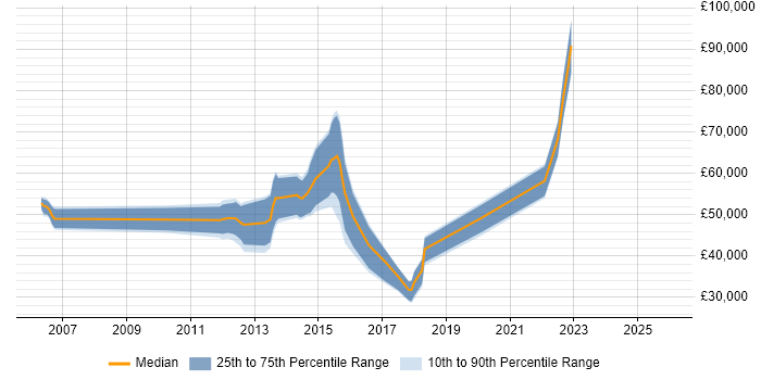 Salary distribution trend for jobs in Hatfield citing PRINCE2 Practitioner