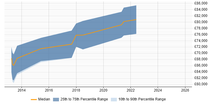 Salary distribution trend for Principal Consultant job vacancies in Hatfield