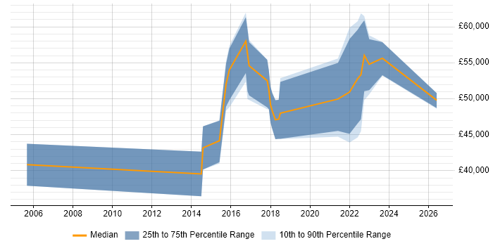 Salary distribution trend for jobs in Hatfield citing Proactive Monitoring