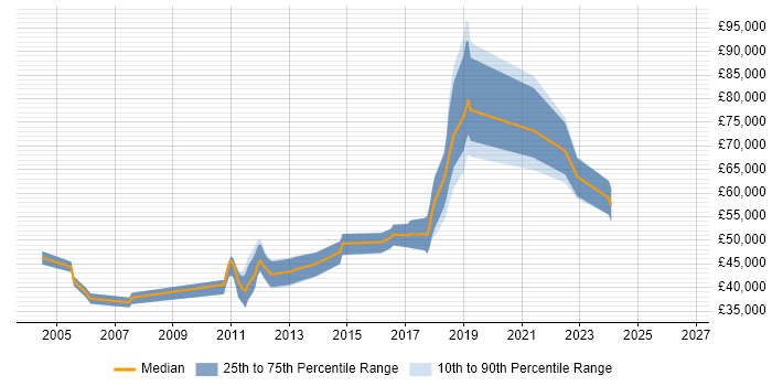 Salary distribution trend for jobs in Hatfield citing Product Management