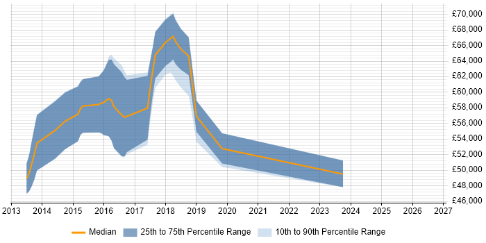 Salary distribution trend for Product Owner job vacancies in Hatfield