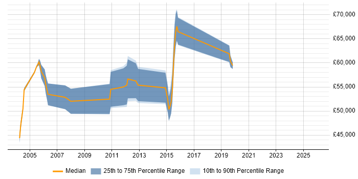 Salary distribution trend for jobs in Hatfield citing Programme Management
