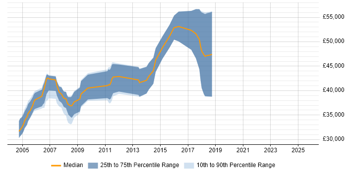 Salary distribution trend for Programmer job vacancies in Hatfield