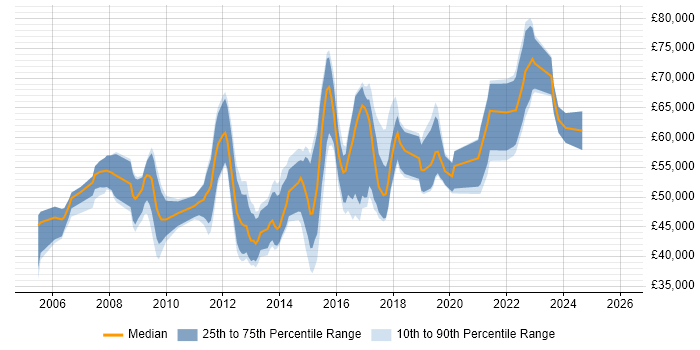 Salary distribution trend for jobs in Hatfield citing Project Delivery