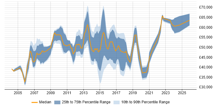Salary distribution trend for Project Manager job vacancies in Hatfield