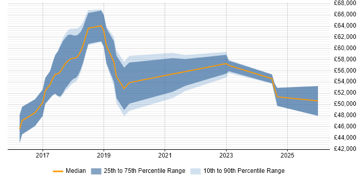 Salary distribution trend for jobs in Hatfield citing React