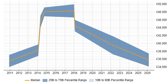 Salary distribution trend for jobs in Hatfield citing Regression Testing