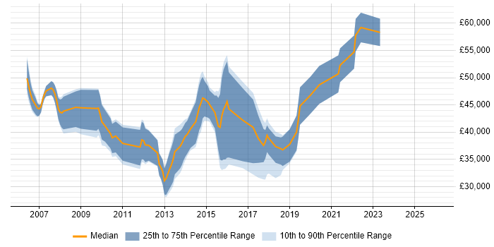 Salary distribution trend for jobs in Hatfield citing Remedy