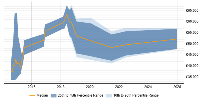 Salary distribution trend for jobs in Hatfield citing RESTful