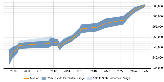 Salary distribution trend for jobs in Hatfield citing Risk Analysis