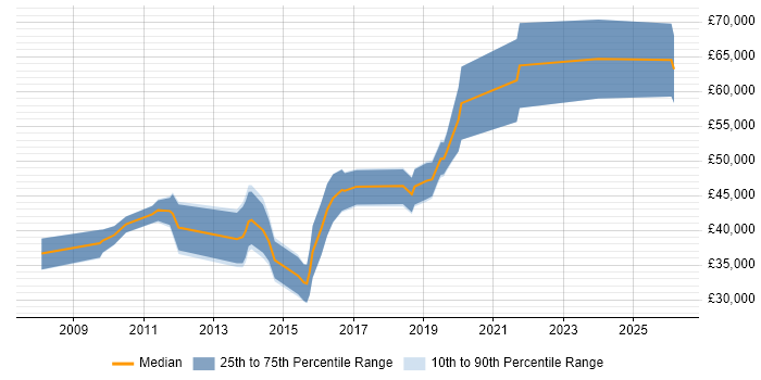 Salary distribution trend for jobs in Hatfield citing Root Cause Analysis