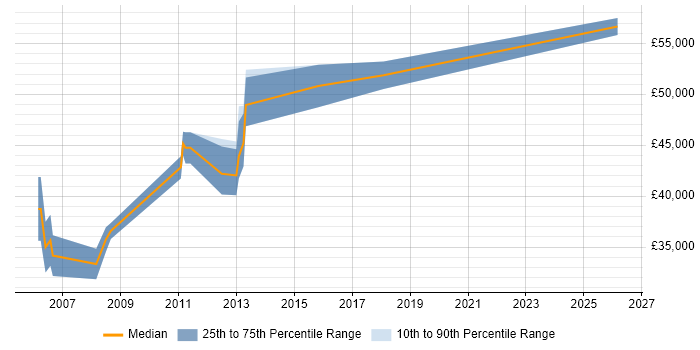 Salary distribution trend for Sales Manager job vacancies in Hatfield