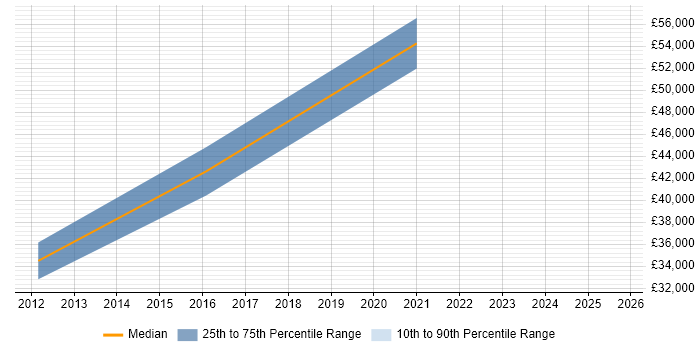 Salary distribution trend for jobs in Hatfield citing SAP HCM