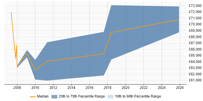 Salary distribution trend for SAP Manager job vacancies in Hatfield