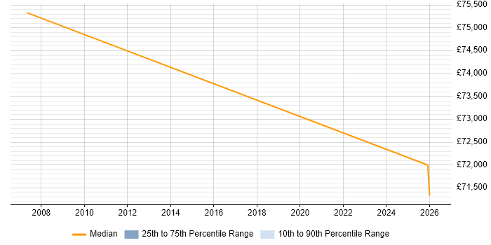 Salary distribution trend for SAP Project Manager job vacancies in Hatfield