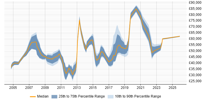 Salary distribution trend for jobs in Hatfield citing SAP