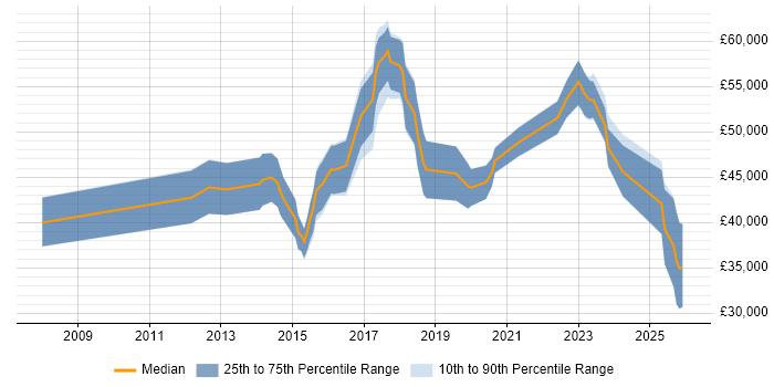 Salary distribution trend for jobs in Hatfield citing SC Cleared