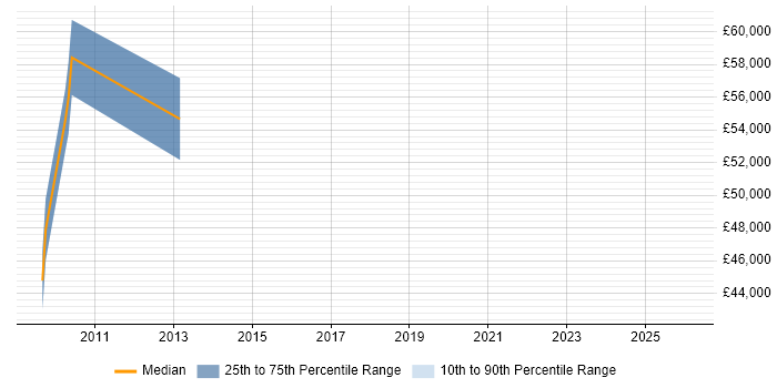 Salary distribution trend for SCCM Consultant job vacancies in Hatfield