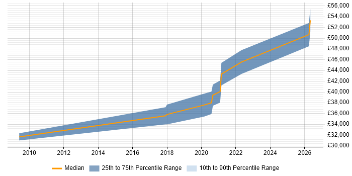 Salary distribution trend for SCCM Engineer job vacancies in Hatfield
