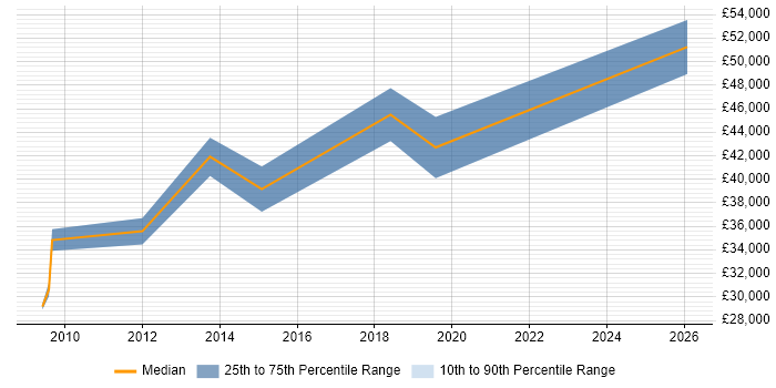 Salary distribution trend for SCCM Specialist job vacancies in Hatfield