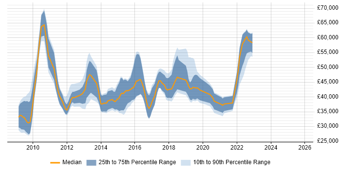 Salary distribution trend for jobs in Hatfield citing SCCM