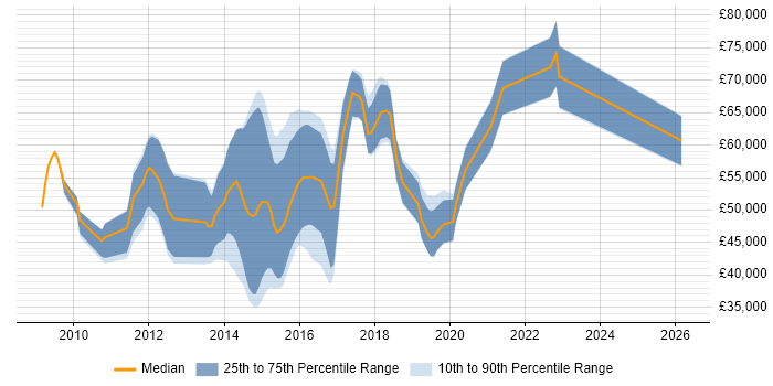 Salary distribution trend for jobs in Hatfield citing Scrum
